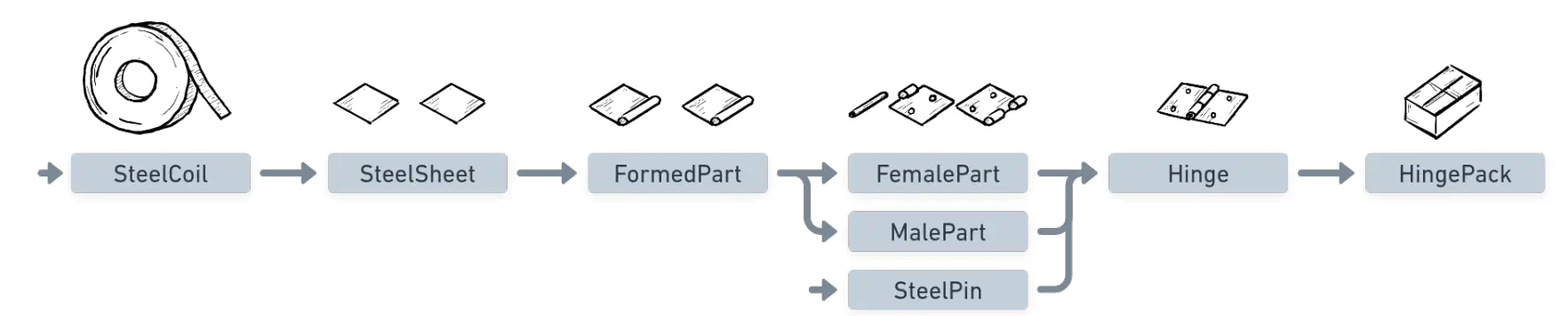 An overview of the production steps
