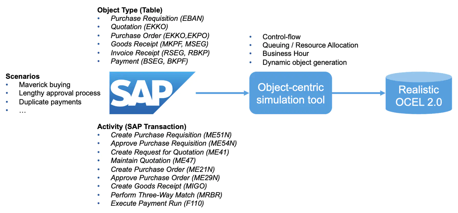 An overview of the P2P simulation model